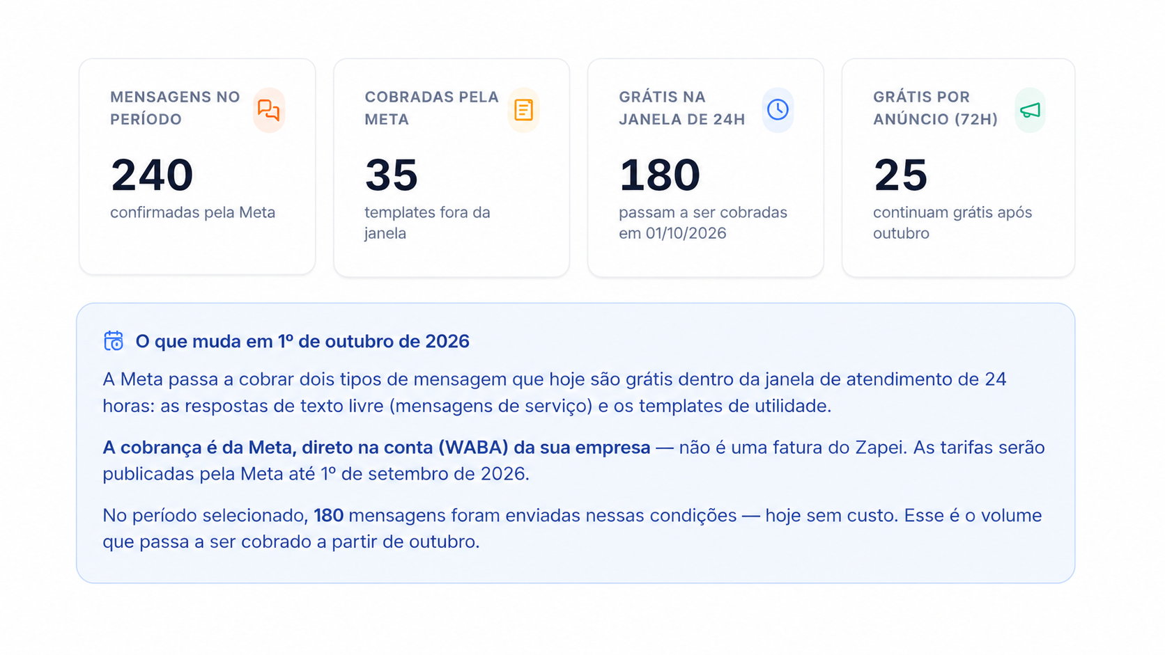 Indicadores anonimizados e aviso sobre a cobrança da Meta